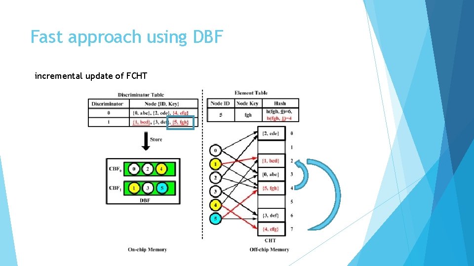 Fast approach using DBF incremental update of FCHT 