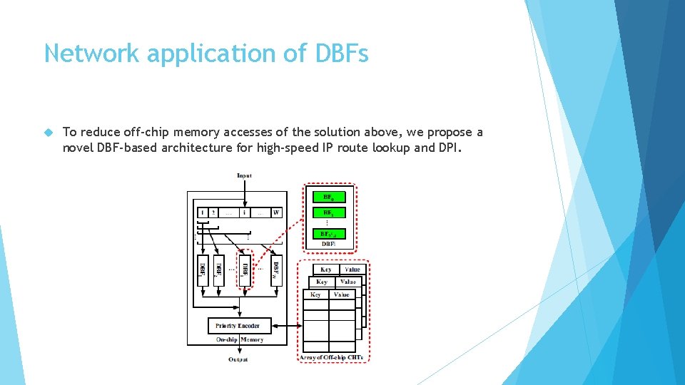 Network application of DBFs To reduce off-chip memory accesses of the solution above, we