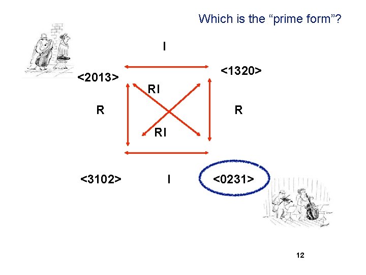 Which is the “prime form”? I <2013> <1320> RI R R RI <3102> I