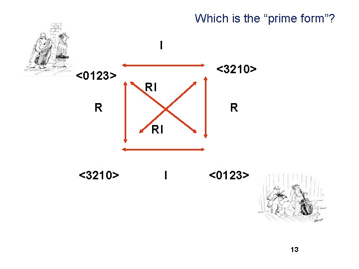 Which is the “prime form”? I <0123> <3210> RI R R RI <3210> I
