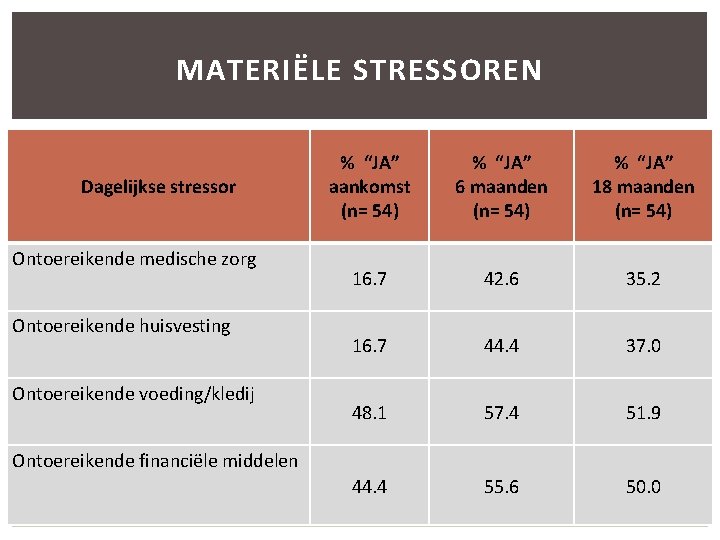 MATERIËLE STRESSOREN Dagelijkse stressor Ontoereikende medische zorg Ontoereikende huisvesting Ontoereikende voeding/kledij % “JA” aankomst