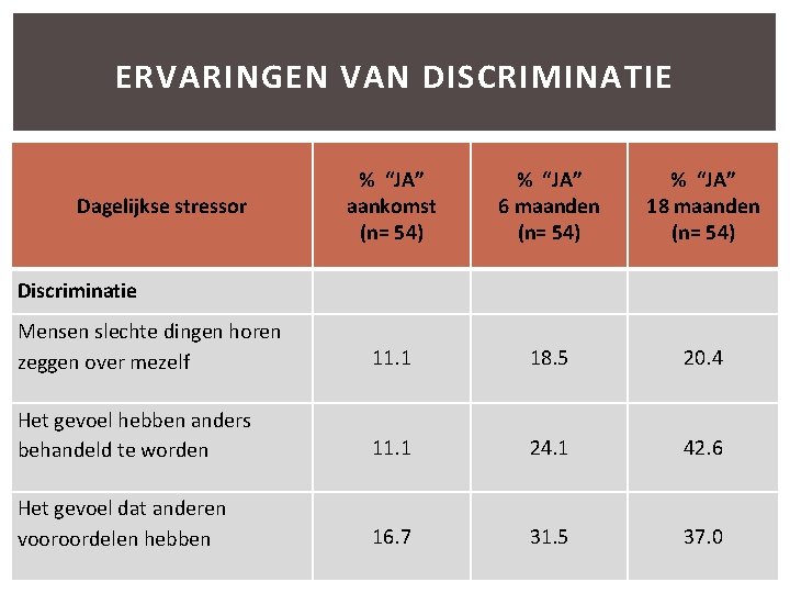 ERVARINGEN VAN DISCRIMINATIE % “JA” aankomst (n= 54) % “JA” 6 maanden (n= 54)