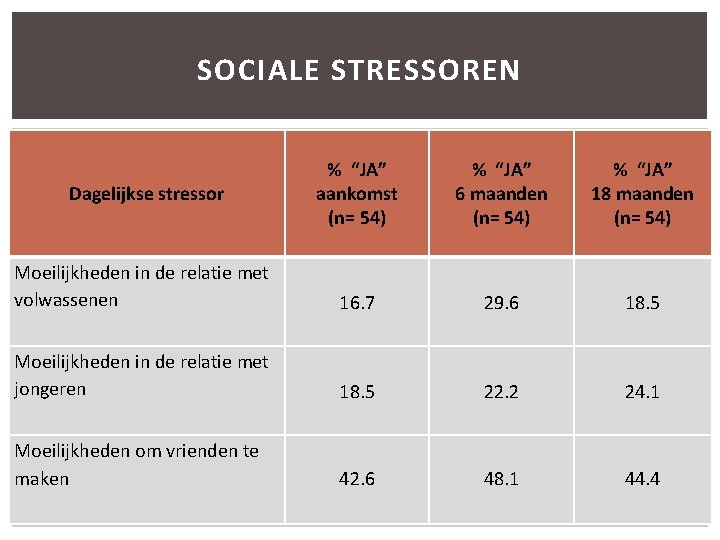 SOCIALE STRESSOREN % “JA” aankomst (n= 54) % “JA” 6 maanden (n= 54) %