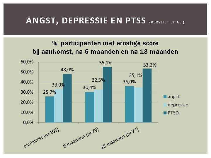 ANGST, DEPRESSIE EN PTSS (VERVLIET ET AL. ) % participanten met ernstige score bij