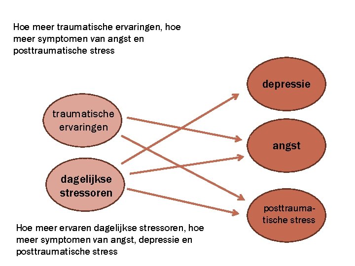 Hoe meer traumatische ervaringen, hoe meer symptomen van angst en posttraumatische stress ANGST, DEPRESSIE