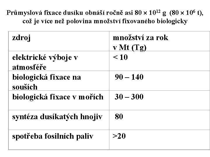 Průmyslová fixace dusíku obnáší ročně asi 80 1012 g (80 106 t), což je