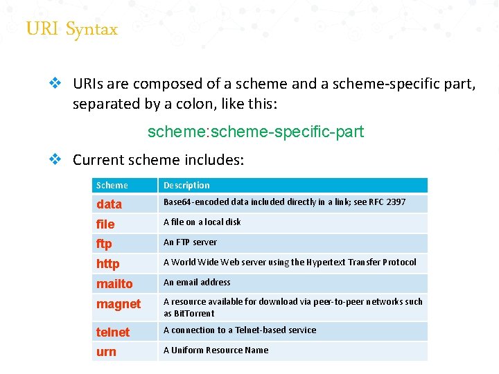 URI Syntax v URIs are composed of a scheme and a scheme-specific part, separated