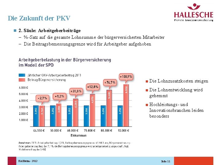 Die Zukunft der PKV n 2. Säule: Arbeitgeberbeiträge – %-Satz auf die gesamte Lohnsumme