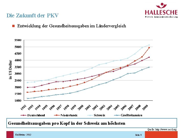 Die Zukunft der PKV Entwicklung der Gesundheitsausgaben im Ländervergleich in US Dollar n Gesundheitsausgaben