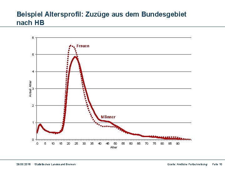 Beispiel Altersprofil: Zuzüge aus dem Bundesgebiet nach HB 6 Frauen 5 Anteil Alter 4