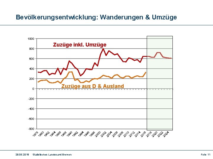 Bevölkerungsentwicklung: Wanderungen & Umzüge 1000 800 Zuzüge inkl. Umzüge 600 400 200 0 Zuzüge