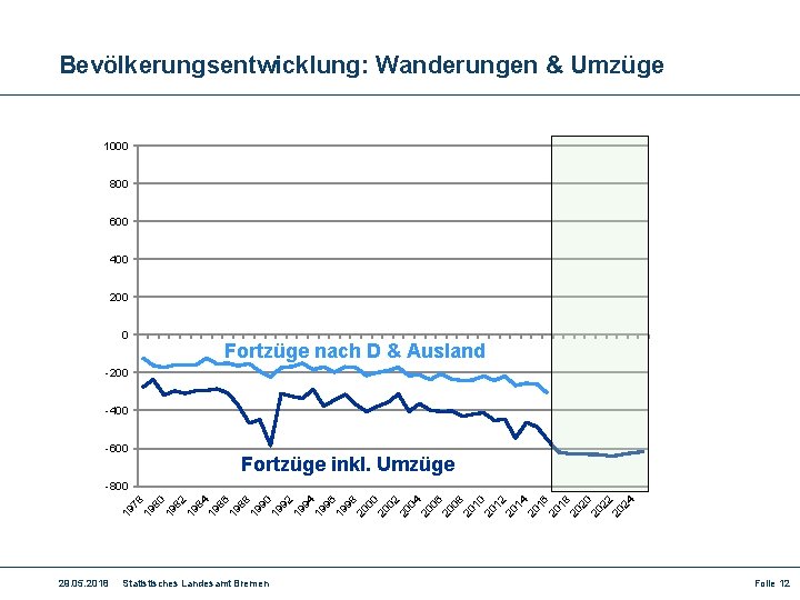 Bevölkerungsentwicklung: Wanderungen & Umzüge 1000 800 600 400 200 0 Fortzüge nach D &