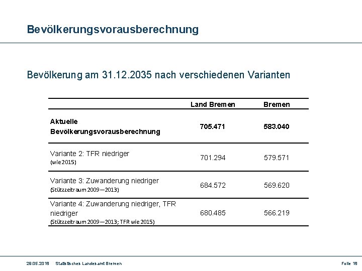 Bevölkerungsvorausberechnung Bevölkerung am 31. 12. 2035 nach verschiedenen Varianten Aktuelle Bevölkerungsvorausberechnung Variante 2: TFR