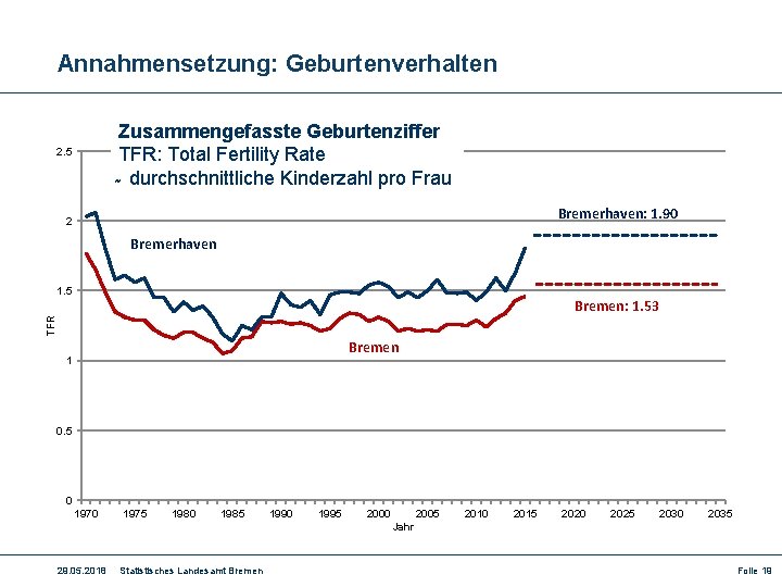 Annahmensetzung: Geburtenverhalten Zusammengefasste Geburtenziffer TFR: Total Fertility Rate durchschnittliche Kinderzahl pro Frau 2. 5