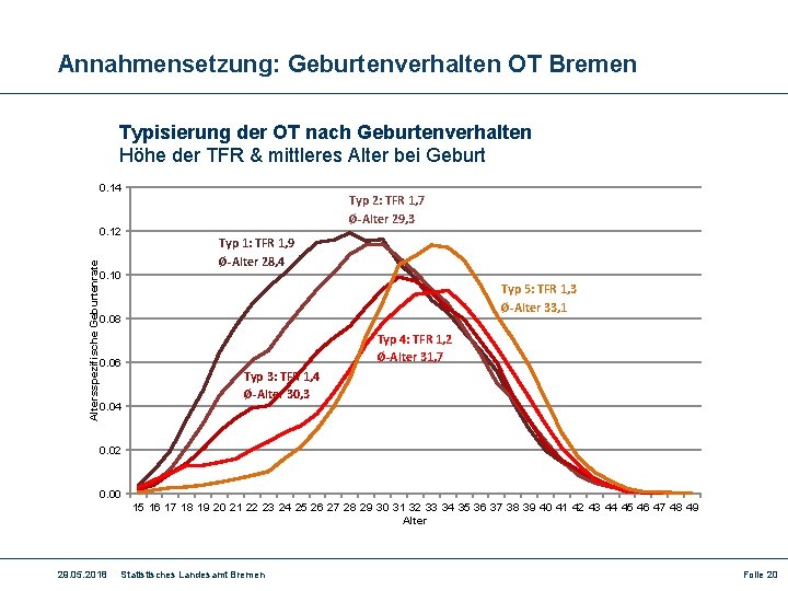 Annahmensetzung: Geburtenverhalten OT Bremen Typisierung der OT nach Geburtenverhalten Höhe der TFR & mittleres