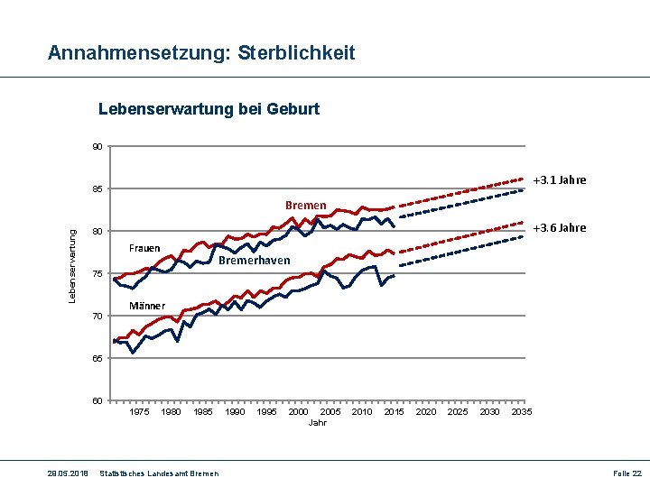 Annahmensetzung: Sterblichkeit Lebenserwartung bei Geburt 90 +3. 1 Jahre 85 Lebenserwartung Bremen +3. 6