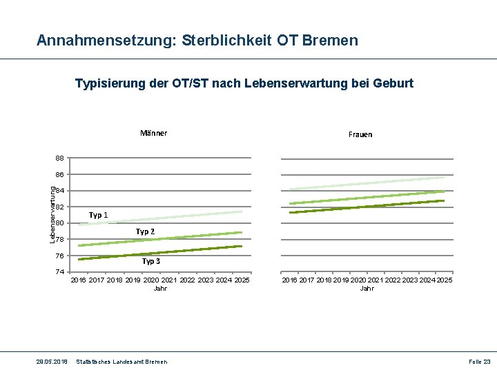 Annahmensetzung: Sterblichkeit OT Bremen Typisierung der OT/ST nach Lebenserwartung bei Geburt Männer Frauen 88