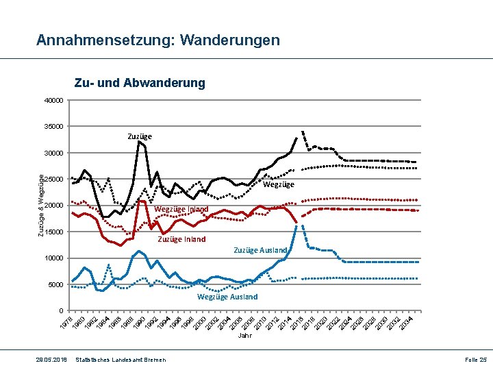 Annahmensetzung: Wanderungen Zu- und Abwanderung 40000 35000 Zuzüge & Wegzüge 30000 25000 20000 15000