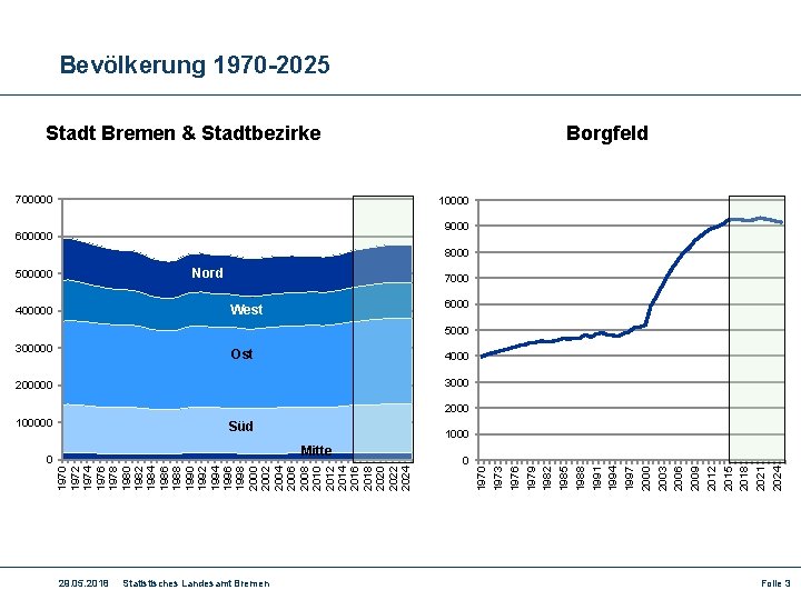 Bevölkerung 1970 -2025 Stadt Bremen & Stadtbezirke 700000 Borgfeld 10000 9000 600000 8000 Nord