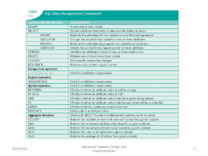 28/3/2018 Advanced Database Design and Implementation 4 28/3/2018 Advanced Database Design and Implementation 4