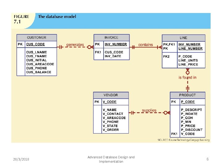 28/3/2018 Advanced Database Design and Implementation 6 28/3/2018 Advanced Database Design and Implementation 6