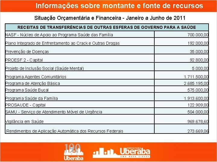 Informações sobre montante e fonte de recursos Situação Orçamentária e Financeira - Janeiro a