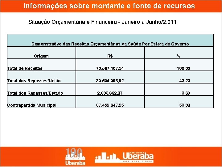 Informações sobre montante e fonte de recursos Situação Orçamentária e Financeira - Janeiro a