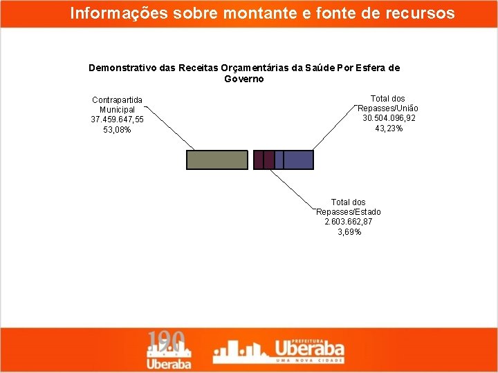 Informações sobre montante e fonte de recursos Demonstrativo das Receitas Orçamentárias da Saúde Por