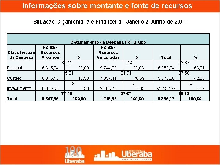 Informações sobre montante e fonte de recursos Situação Orçamentária e Financeira - Janeiro a