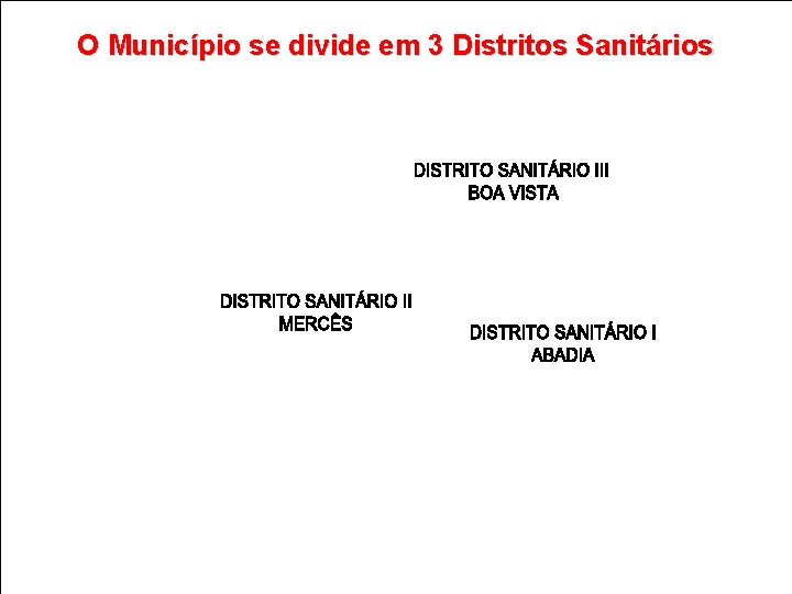 O Município se divide em 3 Distritos Sanitários 