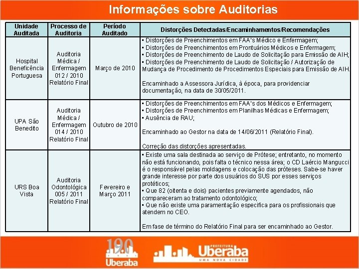 Informações sobre Auditorias Unidade Auditada Hospital Beneficência Portuguesa UPA São Benedito URS Boa Vista