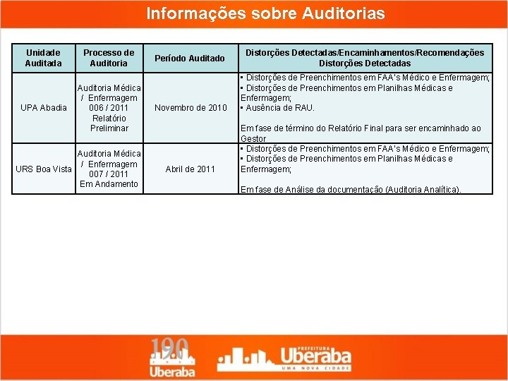 Informações sobre Auditorias Unidade Auditada UPA Abadia Processo de Auditoria Médica / Enfermagem 006