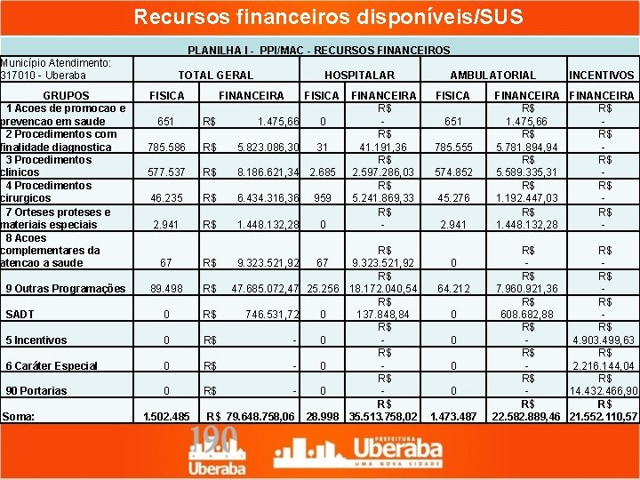 Recursos financeiros disponíveis/SUS PLANILHA I - PPI/MAC - RECURSOS FINANCEIROS Município Atendimento: 317010 -