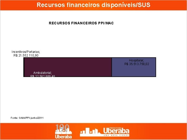 Recursos financeiros disponíveis/SUS RECURSOS FINANCEIROS PPI/MAC Incentivos/Portarias; R$ 21. 552. 110, 90 Hospitalar; R$