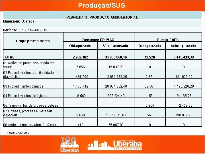 Produção/SUS PLANILHA II - PRODUÇÃO AMBULATORIAL Município: Uberaba Período: Jun/2010 -Mai/2011 Grupo procedimento Recursos: