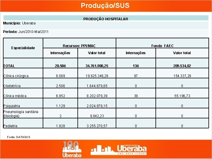 Produção/SUS PRODUÇÃO HOSPITALAR Município: Uberaba Período: Jun/2010 -Mai/2011 Recursos: PPI/MAC Especialidade Fundo FAEC Internações