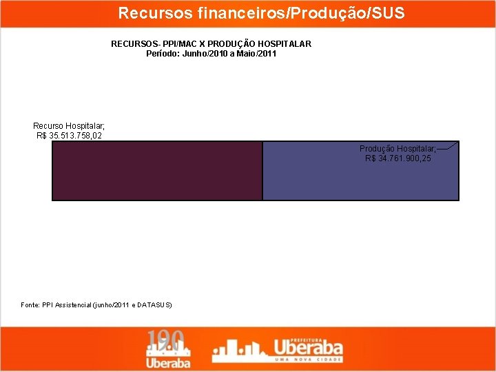 Recursos financeiros/Produção/SUS RECURSOS- PPI/MAC X PRODUÇÃO HOSPITALAR Período: Junho/2010 a Maio/2011 Recurso Hospitalar; R$