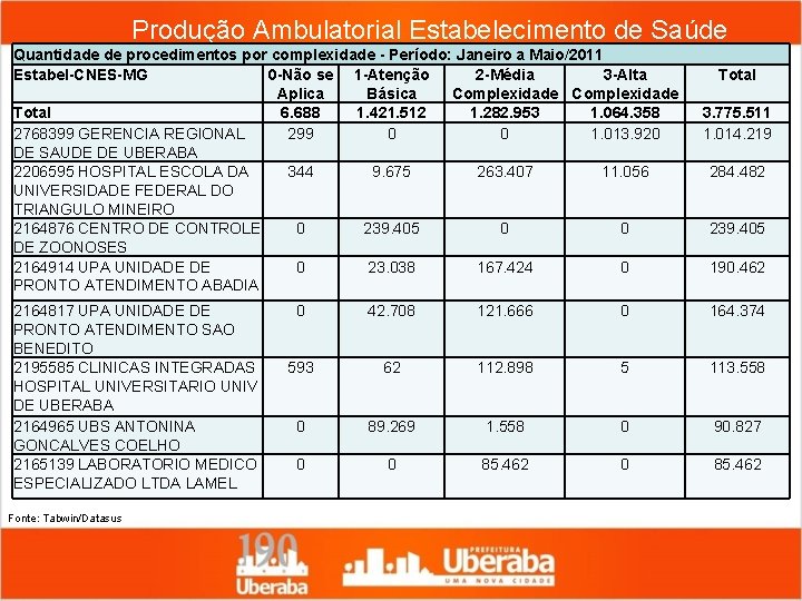 Produção Ambulatorial Estabelecimento de Saúde Quantidade de procedimentos por complexidade - Período: Janeiro a