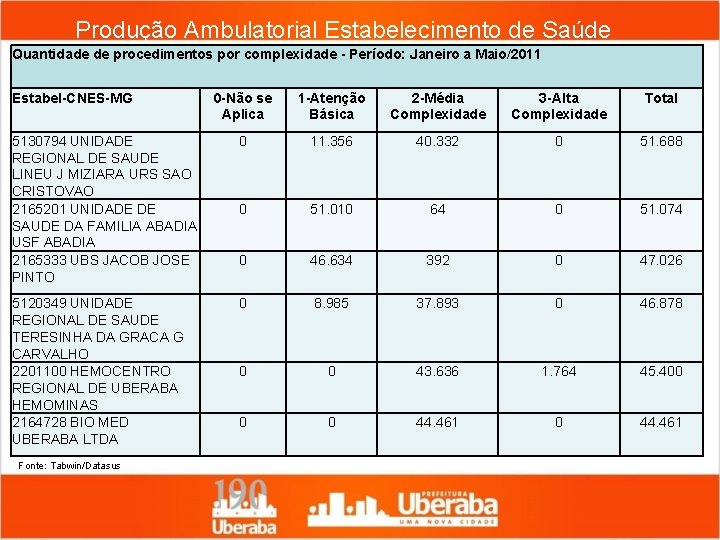 Produção Ambulatorial Estabelecimento de Saúde Quantidade de procedimentos por complexidade - Período: Janeiro a