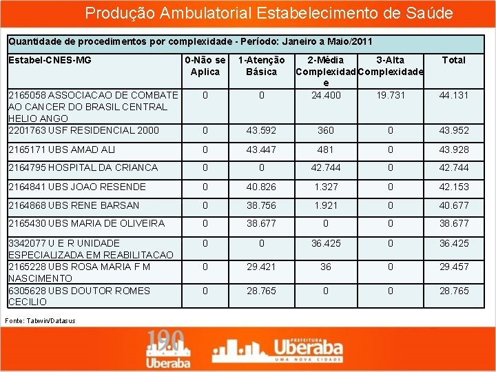 Produção Ambulatorial Estabelecimento de Saúde Quantidade de procedimentos por complexidade - Período: Janeiro a