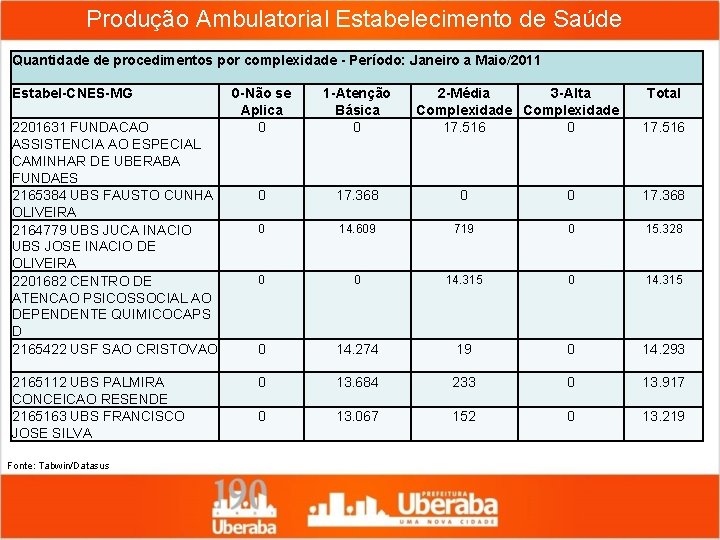 Produção Ambulatorial Estabelecimento de Saúde Quantidade de procedimentos por complexidade - Período: Janeiro a