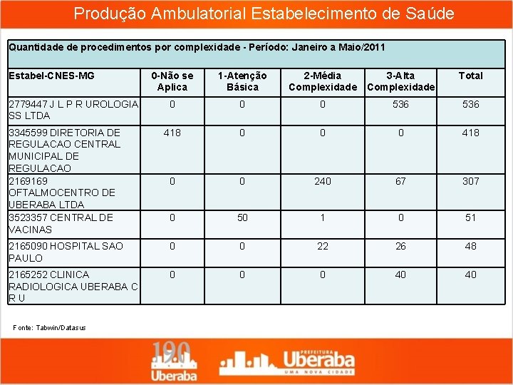 Produção Ambulatorial Estabelecimento de Saúde Quantidade de procedimentos por complexidade - Período: Janeiro a