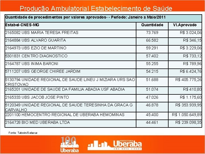 Produção Ambulatorial Estabelecimento de Saúde Quantidade de procedimentos por valores aprovados- - Período: Janeiro