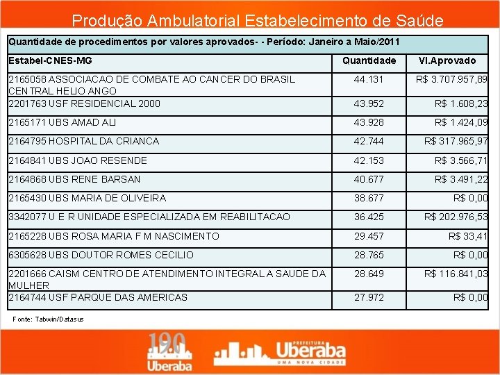 Produção Ambulatorial Estabelecimento de Saúde Quantidade de procedimentos por valores aprovados- - Período: Janeiro