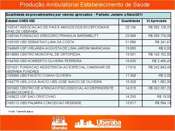 Produção Ambulatorial Estabelecimento de Saúde Quantidade de procedimentos por valores aprovados- - Período: Janeiro