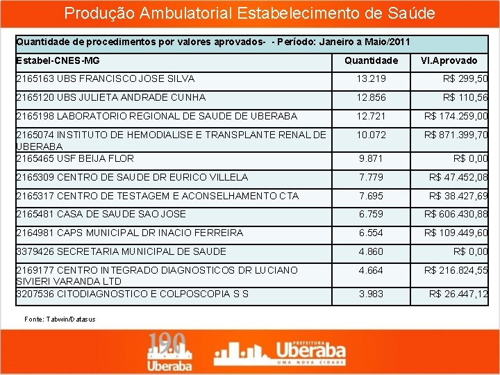 Produção Ambulatorial Estabelecimento de Saúde Quantidade de procedimentos por valores aprovados- - Período: Janeiro