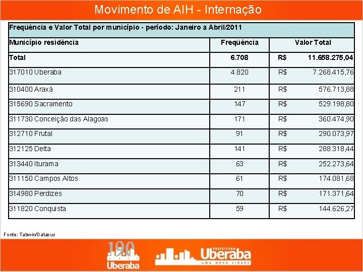 Movimento de AIH - Internação Freqüência e Valor Total por município - período: Janeiro