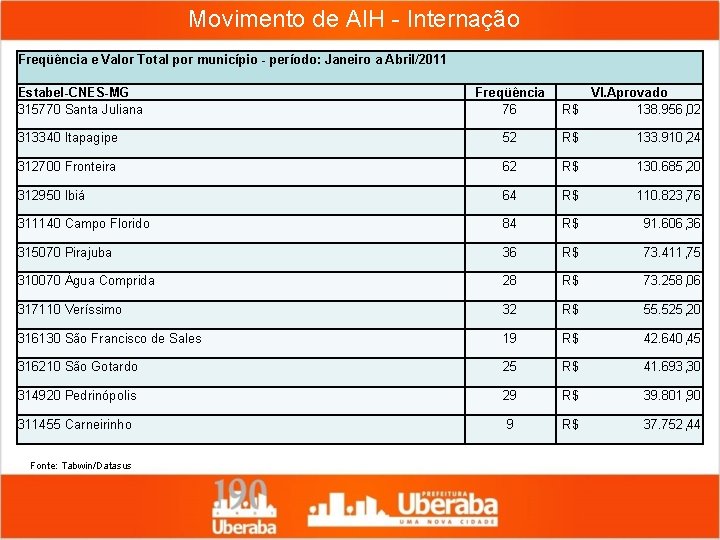 Movimento de AIH - Internação Freqüência e Valor Total por município - período: Janeiro