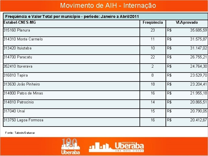 Movimento de AIH - Internação Freqüência e Valor Total por município - período: Janeiro