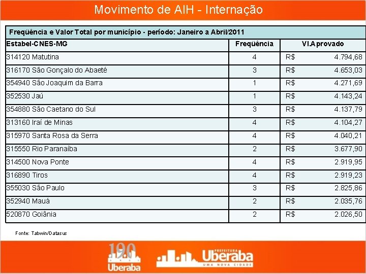 Movimento de AIH - Internação Freqüência e Valor Total por município - período: Janeiro